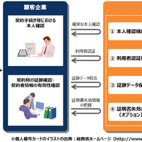 マイナンバーカードによる本人確認ソリューション事業を開始……NTTデータ 画像