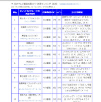ハライチ澤部が有吉を抜きトップ3 「2015タレント番組出演本数ランキング」　　 画像