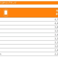 2015年　日本におけるスマートフォンからの利用者数 TOP10