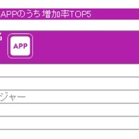 2015年　日本におけるスマートフォンアプリ 対昨年増加率 TOP5