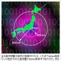 「盗聴不可能な通信」を、主要都市間で可能に……NTTが新方式を提唱 画像