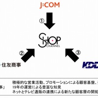 J:COM、ショップチャンネルの株式50％を取得……KDDIも資本参加 画像