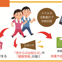 ICT活用で街全体の健康維持＆介護・見守り……兵庫県養父市でトライアル 画像