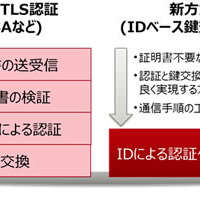 従来のTLS認証と今回開発された新方式のIDベース鍵交換TLSの認証手順の違い（画像はプレスリリースより）