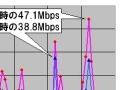 【スピード速報】こどもの日の未明がダウンロード最速、なんと47Mbpsオーバー！ 画像
