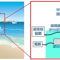 “海水の柱”を電波アンテナにする技術「シーエアリアル」、三菱電機が開発 画像