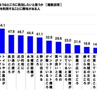 民泊利用時に重視する点（エヌ・アンド・シー調べ）