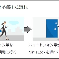 「NinjaLock」を使った「スマート内覧」の利用流れ。ネットワーク経由でスマホなどにカギの解錠権限を送れるため、営業マンによる立ち会いが不要となる（画像はプレスリリースより）