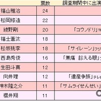 フォーサイトが「応援して欲しい人・キャラクター」に関するアンケート調査を実施
