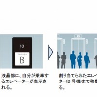 「FIBEE」の利用の流れ（10階に行きたい人にB号機が指定される場合）