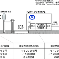 NTT西、Bフレッツ ワイヤレスタイプのアクセスラインのみをアンバンドルで提供