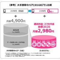 データ1GB・通話30分・端末付きで月2,980円、UQ「ぴったりプラン」開始 画像