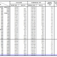 日本経済の成長と「日本の広告費」（ 1985 年～2015 年）