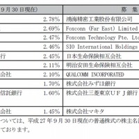 募集後の大株主（普通株主）