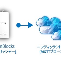 IoTゲートウェイ「OpenBlocks IoT Family」とニフティの「ニフティクラウドMQTT」によるシステム構成のイメージ（画像はプレスリリースより）