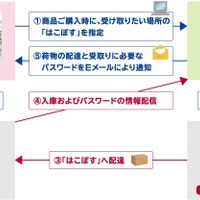 日本郵便が提供する「はこぽす」は今後、商業施設やコンビニ、駅などの交通施設など、様々な分野での展開を予定している（画像はプレスリリースより）