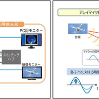 同システムの構成図とドローン検知の仕組み。300m以内を飛翔するドローンが発する特有のローター回転音や風切音を検知する（画像はプレスリリースより）