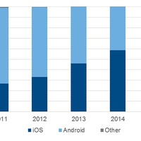 スマートフォン出荷台数 OS別シェアの推移： 2011年～2015年　Source: IDC Japan, 3/2016