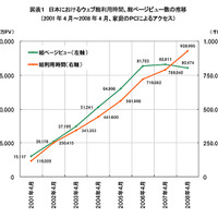 日本におけるウェブ総利用時間、総ページビュー数の推移
