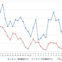 レギュラーガソリン実売価格（「e燃費」調べ）