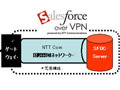 セールスフォース・ドットコム、NTTグループと「SaaS over NGN」で提携 画像