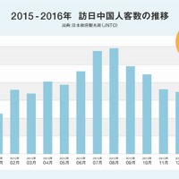 訪日中国人客数の推移