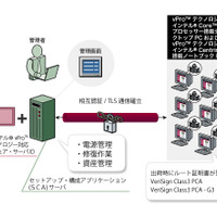 インテルvProテクノロジーによるリモート管理のイメージ図