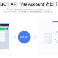 「BOT API Trial Account」で出来ること
