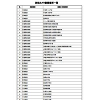 磐田市内に設置された防犯カメラの全45か所の一覧（画像は公式Webサイトより）