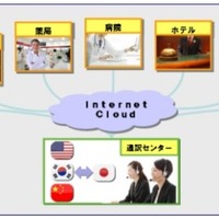 「クラウド型ビデオ通訳サービス」のイメージ図。NECの法人向けサービスで、タブレットなどの携帯端末に専用アプリをインストールするだけで利用可能（画像はNEC公式Webサイトより）