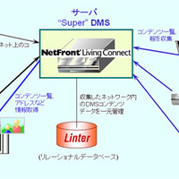 「NetFront Living Connect」とLinterの連携