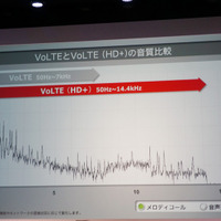 VoLTE HD+では高域方向の周波数帯域拡張を実現した
