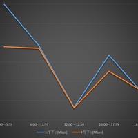 3月と4月の比較（イオンモバイル実測値）