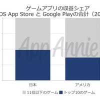 日本のゲームアプリの収益シェア