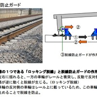 線路に設置された脱線防止ガード。列車側に設置されている逸脱防止ストッパーと連携させることで、脱線や逸脱を未然に防ぐことを目的としている（画像はプレスリリースより）