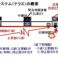 地震発生時にすみやかに列車を止める「防災システム（テラス」の概要（画像はプレスリリースより）