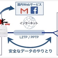 VPNを使った際の構成イメージ。VPNはいわば「どこでもドア」のような技術で、海外にいても仮想の専用回線により直接日本国内のサーバーにアクセスするので、日本向けのWebサービスも利用することが可能となる（画像はプレスリリースより）