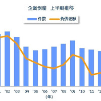 企業倒産 上半期推移