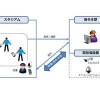 実証実験のイメージ図（画像はプレスリリースより）。ウェアラブルカメラによる映像と音声をスマートフォンから司令本部に伝送し、リアルタイムに状況把握と指示を行うシステムとなっている（画像はプレスリリースより）