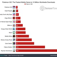 来るか日本？『Pokemon GO』が全世界3,000万ダウンロード突破、純利益は3,500万ドル超か