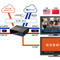 リアルタイム翻訳で防災情報をテレビに多言語表示する技術 画像