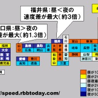 都道府県ごとに平均ダウンロード速度（ダウン速度）の昼夜差で色分けした。夜の方が速い県における昼夜の速度差が最大なのは福井県で3倍近い大差。2位は青森県で2倍強。逆に、昼の方が速い県では、速度差最大の山口県でも昼が夜より1.3倍速い程度