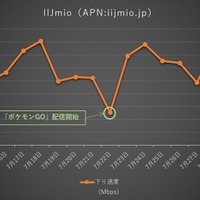 IIJmioの下り通信速度推移