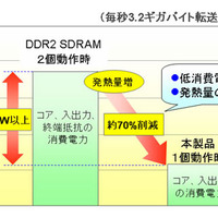 本製品の消費電力(DDR2 SDRAMとの比較例)