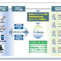 「Intellisync Mobile Suite 8」概要