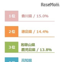 時間ヘビー層スコア都道府県ランキング（1～5位）