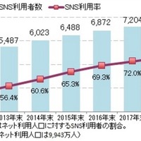 ICT総研の調査によると、SNSの利用者数はここ3年で約1523万人増加。全ネット利用者数9943万人の65.3%を占めている