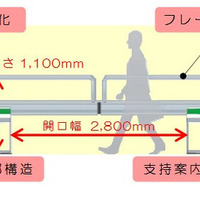 扉部が横開きのフレーム構造で左右にスライド。列車の停止位置の許容範囲を広げるよう、開口部が幅広（2,800mm）になっている（画像はプレスリリースより）