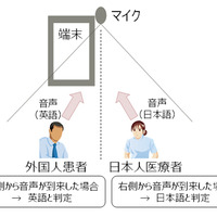 富士通のハンズフリー多言語音声翻訳システムは、マイクの起点から話者の位置を特定して、左側からの音声は英語、右側からの音声は日本語と判定するといった仕組みでハンズフリーを実現している。これにより患者と医療者の負担が軽減される（画像はプレスリリースより）