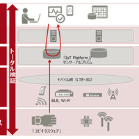 富士通がIoTシステムの検証環境を公開 画像